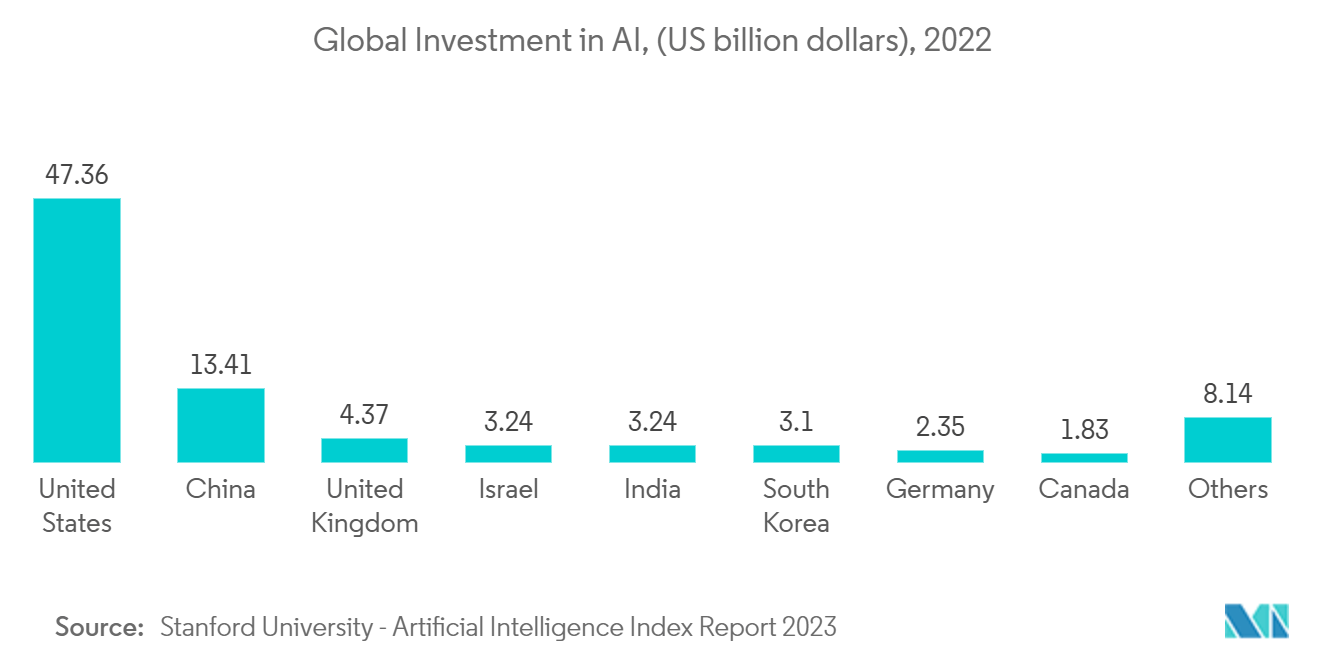 Canada Water Consumption Market Trends Canada Water Consumption Market: Global Investment in AI, (US billion dollars), 2022