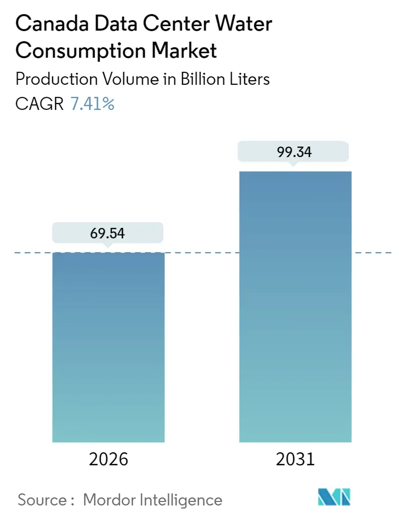 Canada Data Center Water Consumption Market (2025 - 2030)