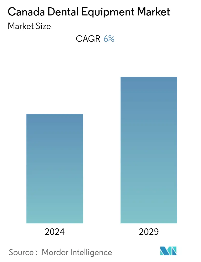 canada dental devices market overview