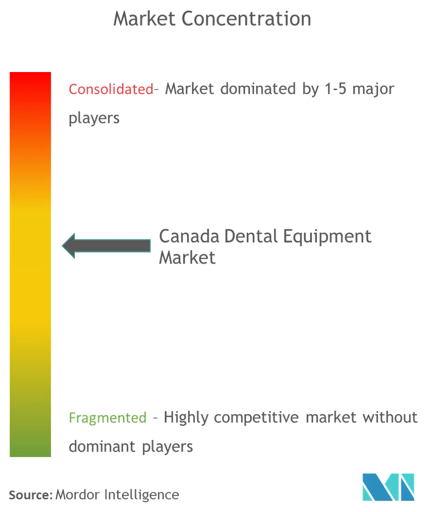 Canada Dental Equipment Market Concentration