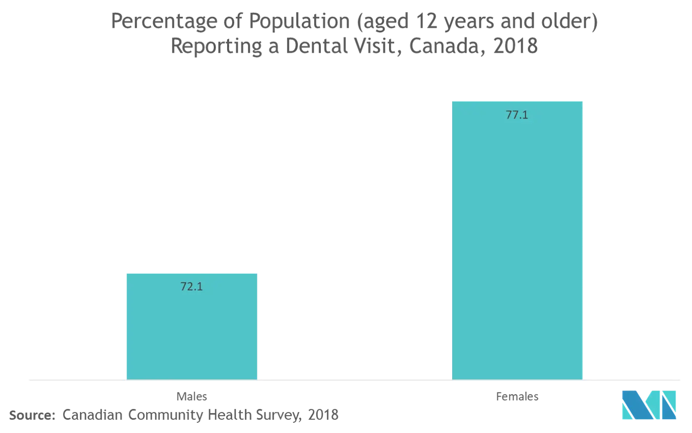 tendencias del mercado de dispositivos dentales de Canadá