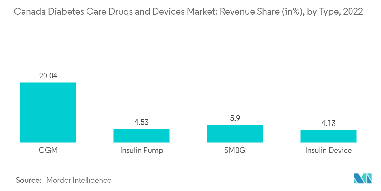 加拿大糖尿病护理药物和设备市场：加拿大糖尿病护理药物和设备市场：收入份额（按类型），2022 年