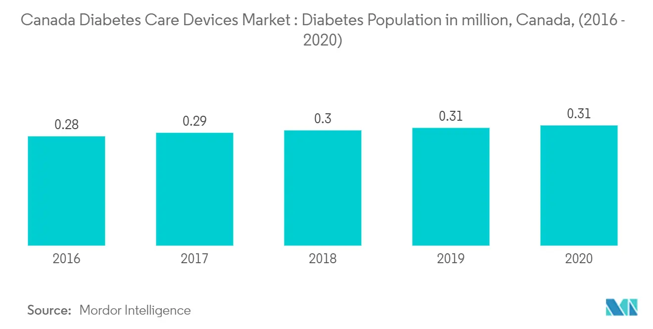Canada Diabetes Care Devices Market Kry Trends