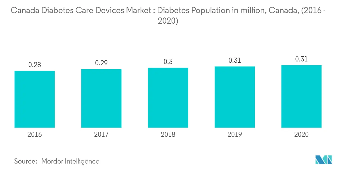 Diabetes Population