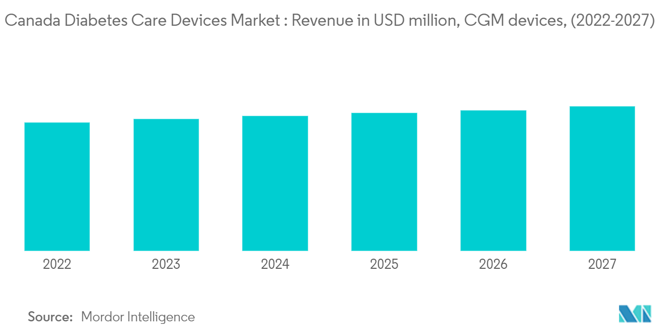 Canada Diabetes Care Devices Market: Revenue in USD million, cGM devices, (2022-2027)