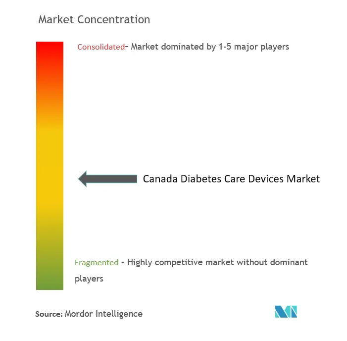 تركيز سوق أجهزة رعاية مرضى السكري في كندا