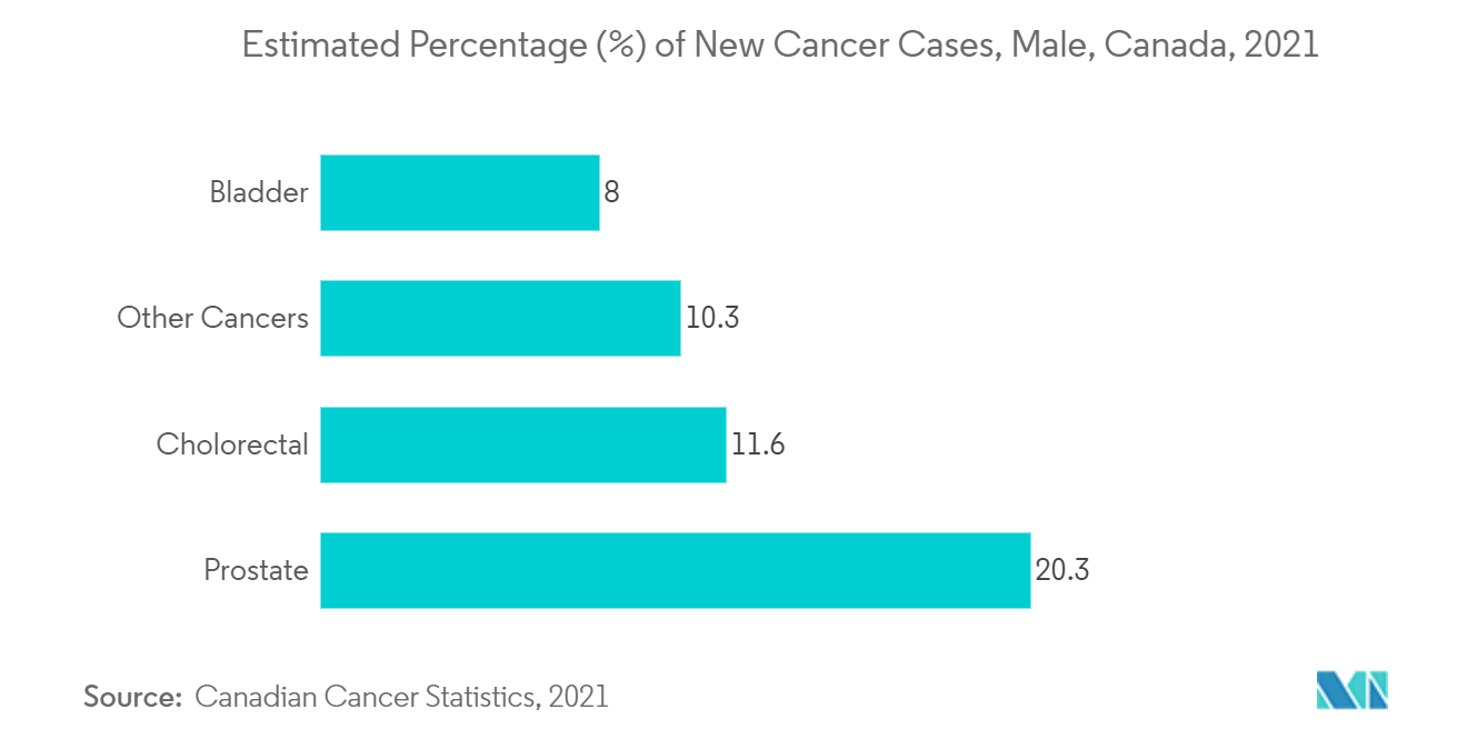 Estimated Percentage (%) of New Cancer Cases, Male, Canada, 2021 