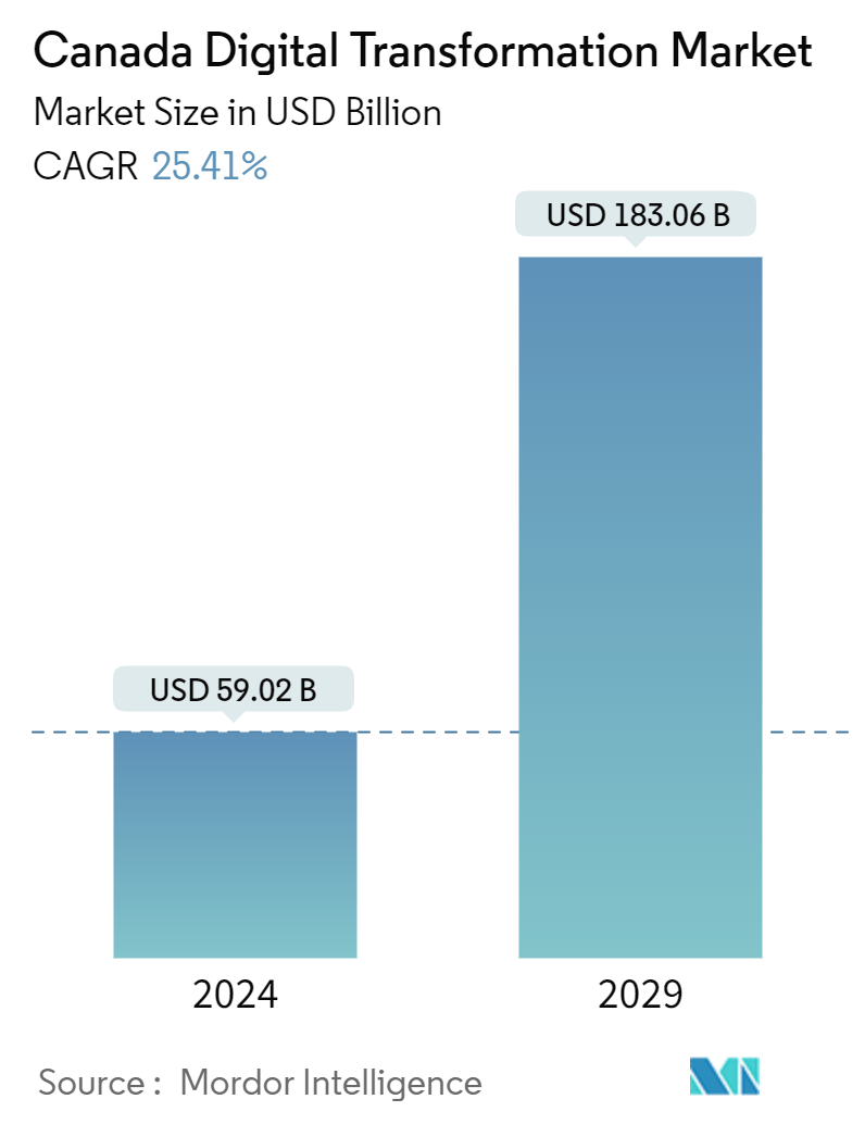 Canada Digital Transformation Market Summary