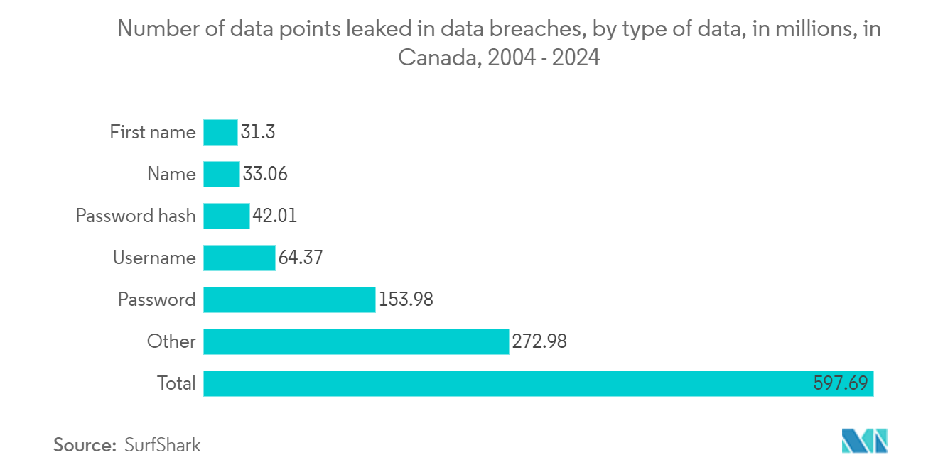 Canada Digital Transformation Market: Number of data points leaked in data breaches, by type of data, in millions, in Canada, 2004 - 2024