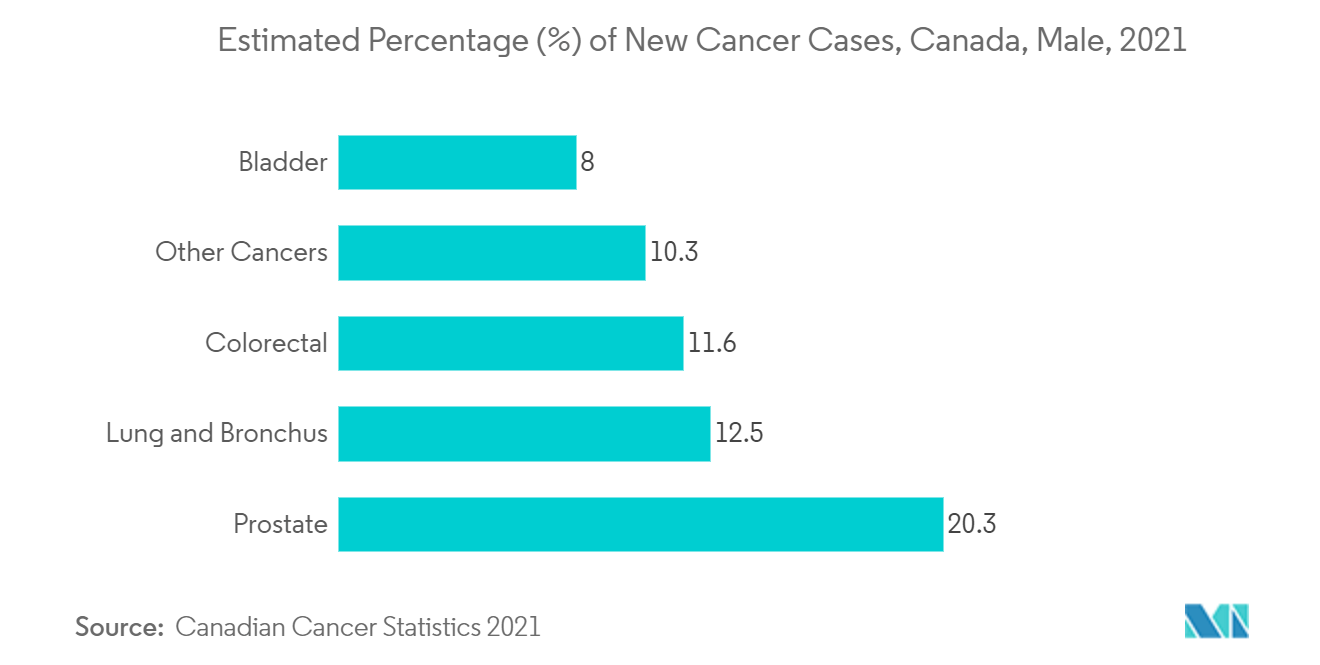 Cancer Data