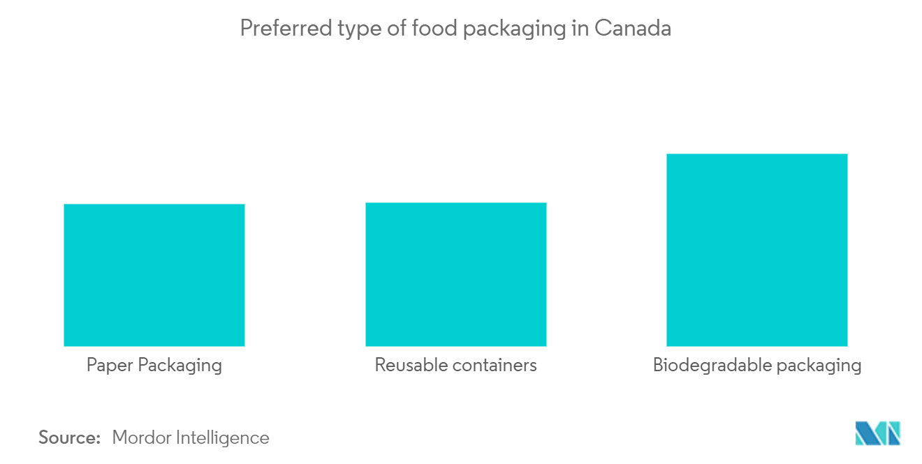 Canada Disposable Tableware Market-Key Market Trends