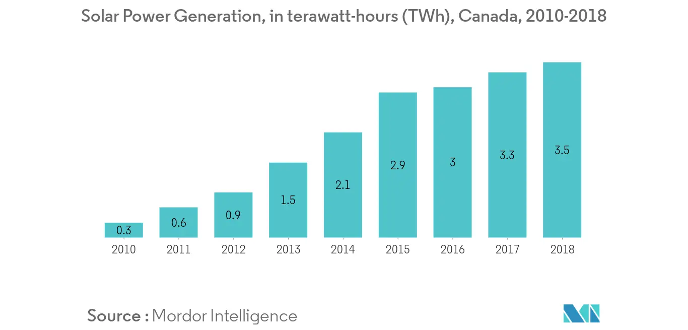 Canada Distributed Solar Power Generation Market