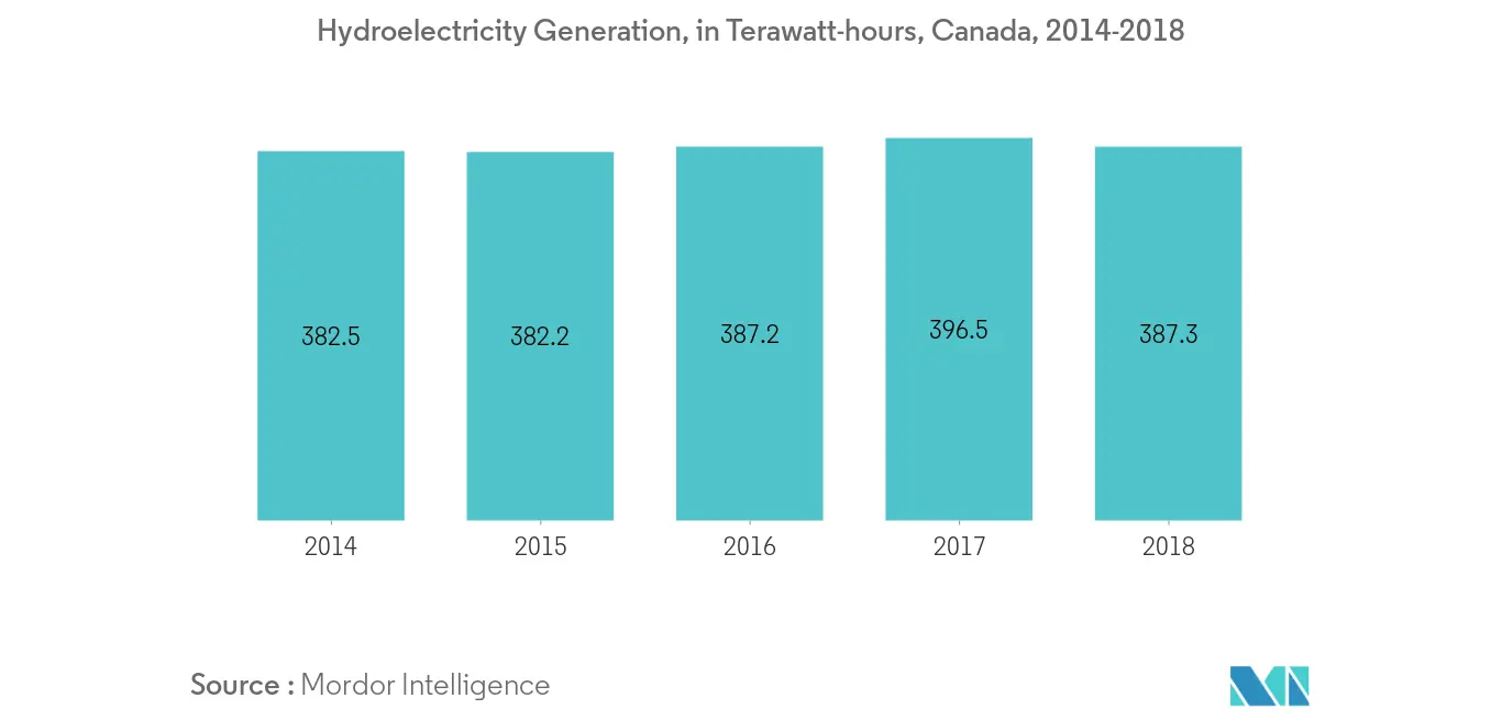 Marché canadien de la production dénergie solaire distribuée – Capacité installée dénergie solaire