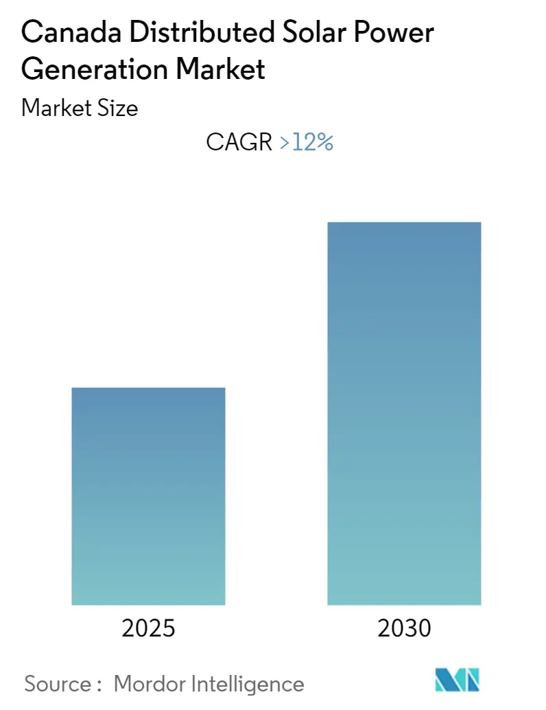 Canada Distributed Solar Power Generation Market