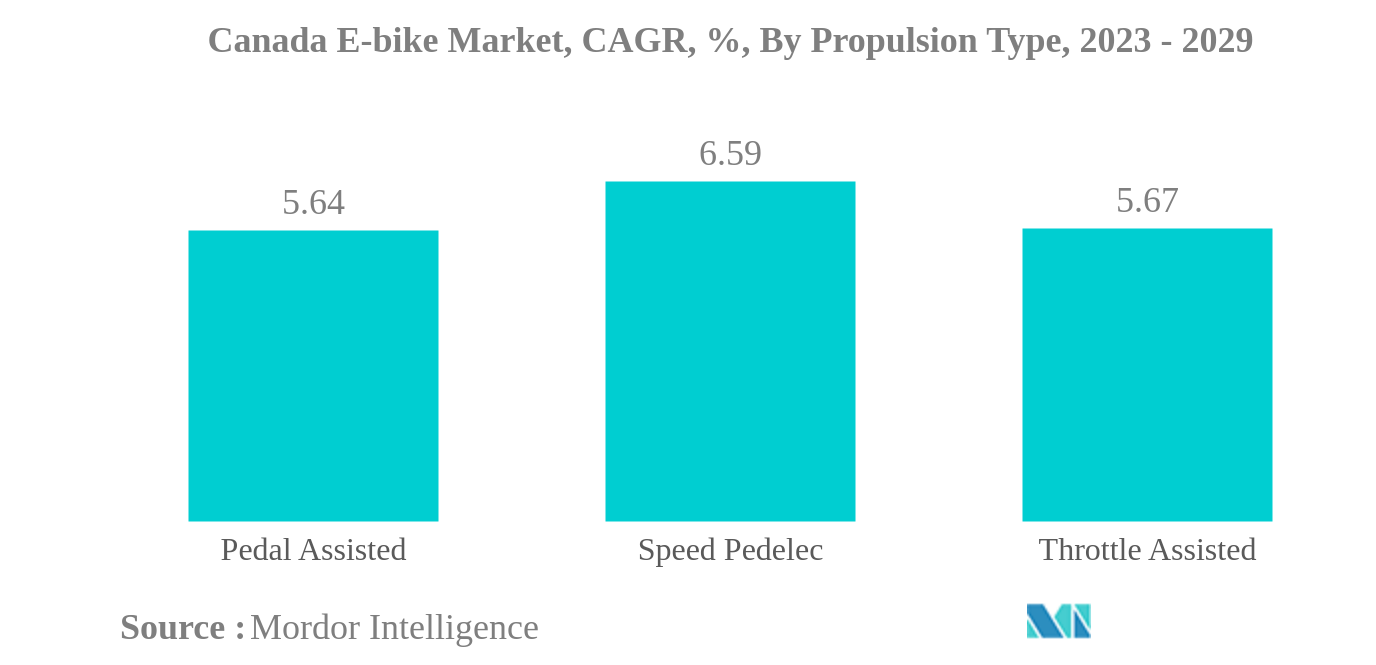 カナダのEバイク市場カナダのEバイク市場：CAGR（年平均成長率）、推進タイプ別、2023年〜2029年