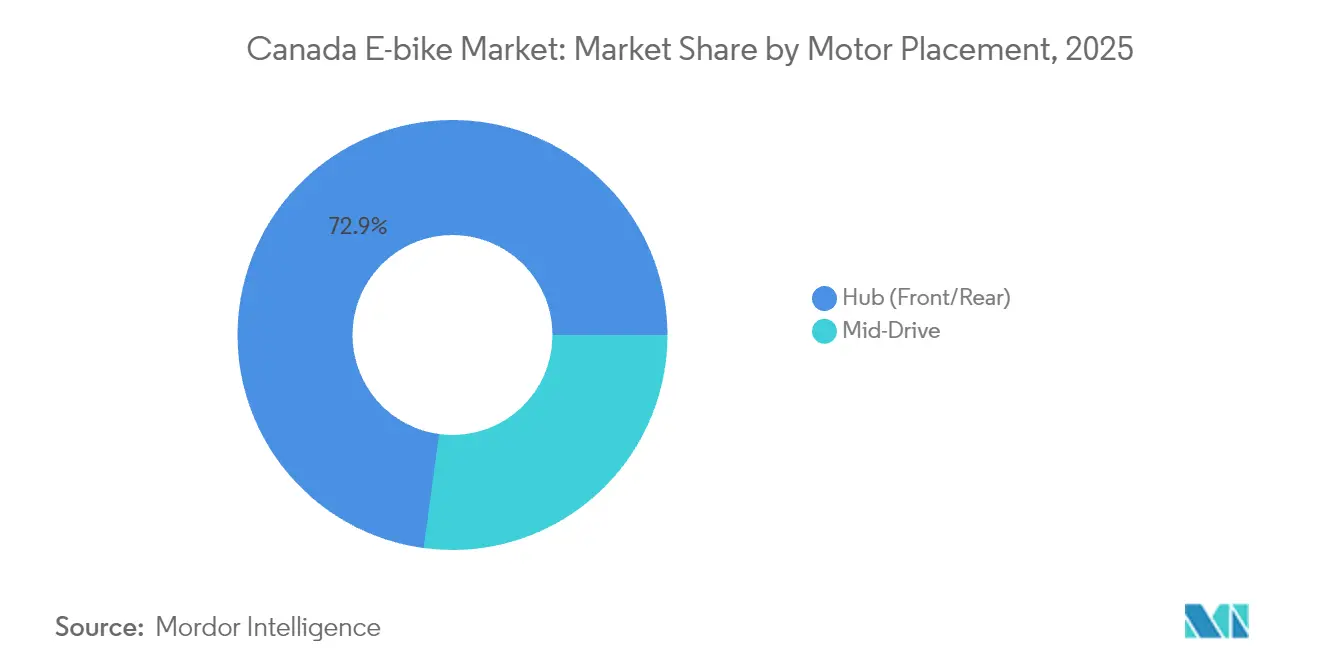Canada E-bike Market: Market Share by Motor Placement, 2025