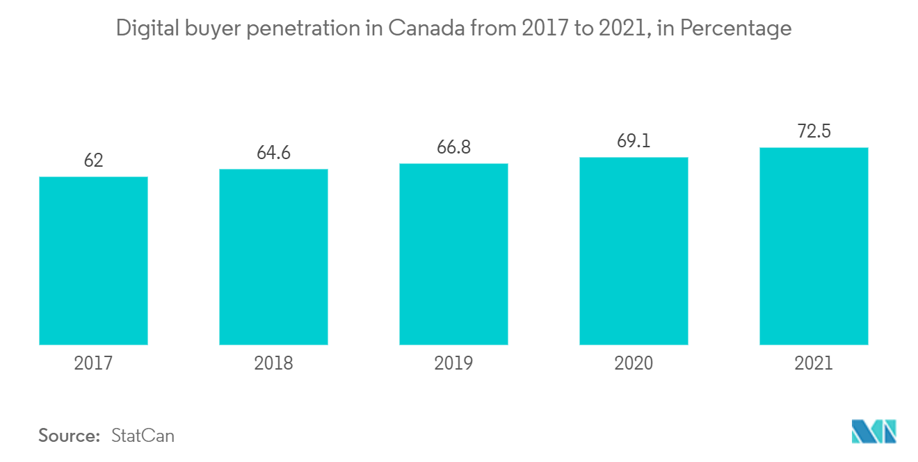 Canada Ecommerce Market : Digital buyer penetration in Canada from 2017 to 2021, in Percentage