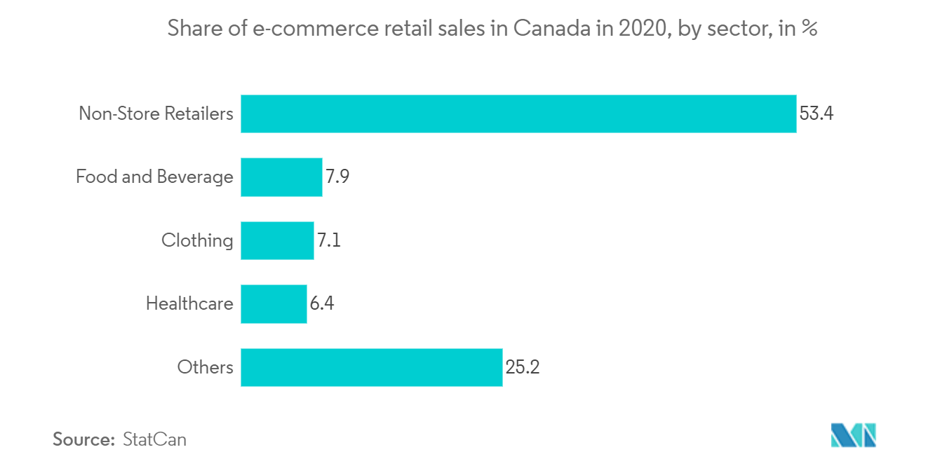 カナダのeコマース市場：2020年のカナダにおけるeコマース小売売上高の部門別シェア（単位：％）｜日本郵船