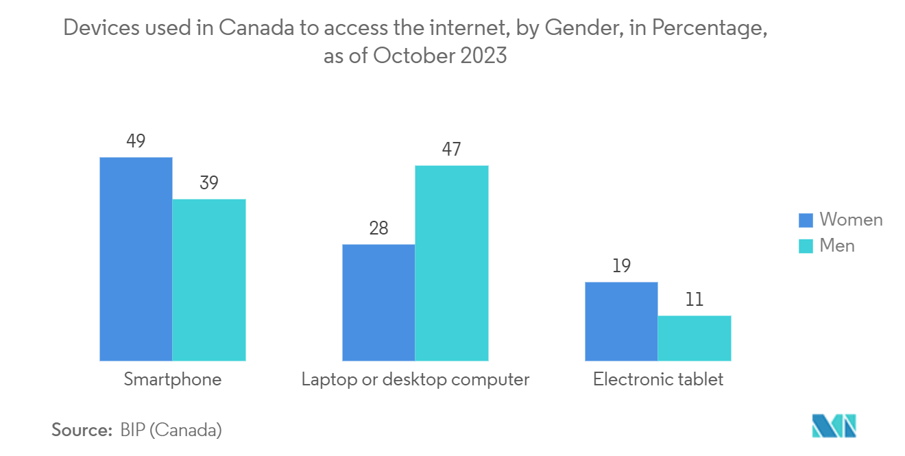 Canada Ecommerce Market : Devices used in Canada to access the internet, by Gender, in Percentage, as of October 2023