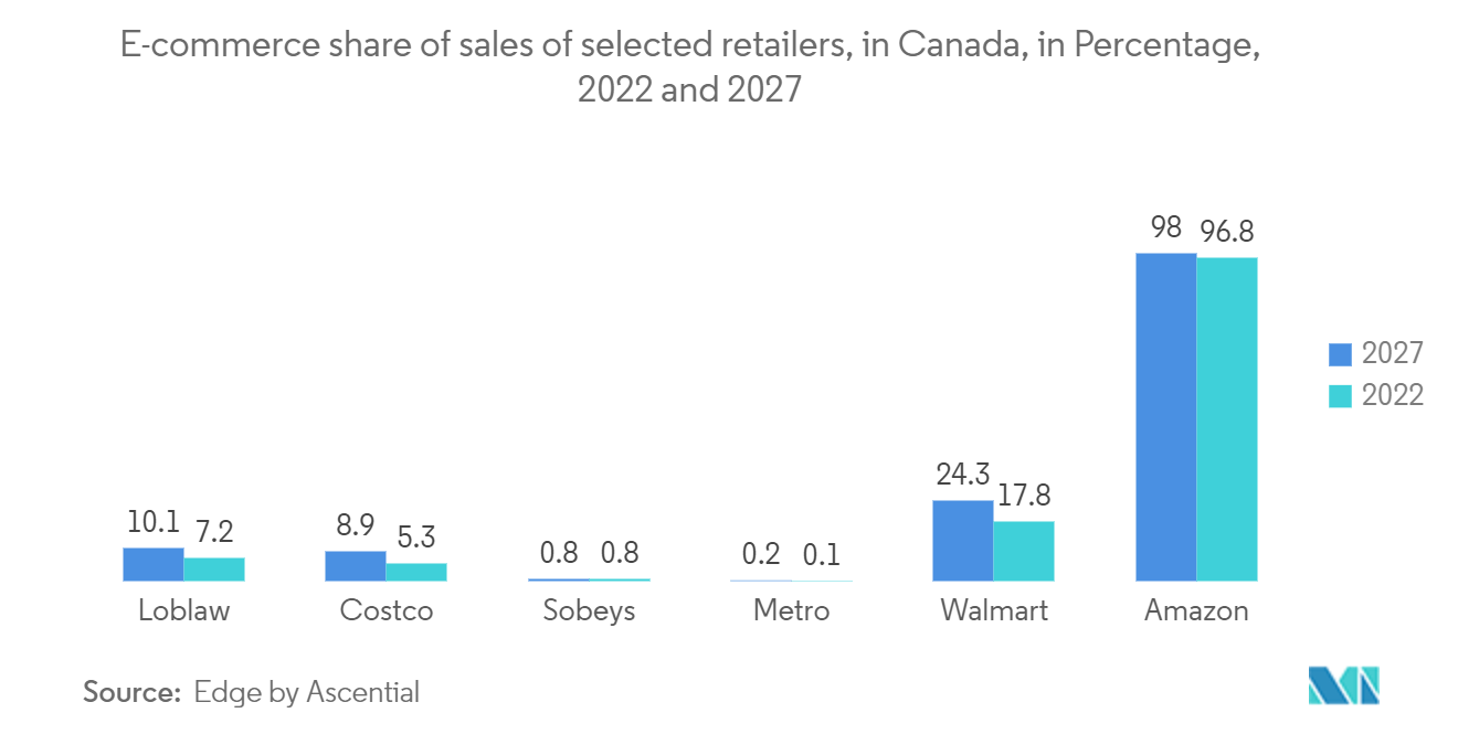 Canada Ecommerce Market :E-commerce share of sales of selected retailers, in Canada, in Percentage, 2022 and 2027