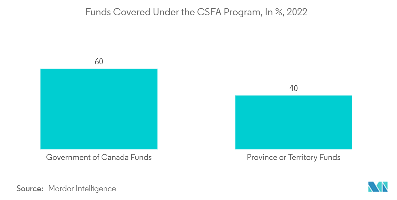 Canada Student Loans Market: Funds Covered Under the CSFA Program, In %, 2022