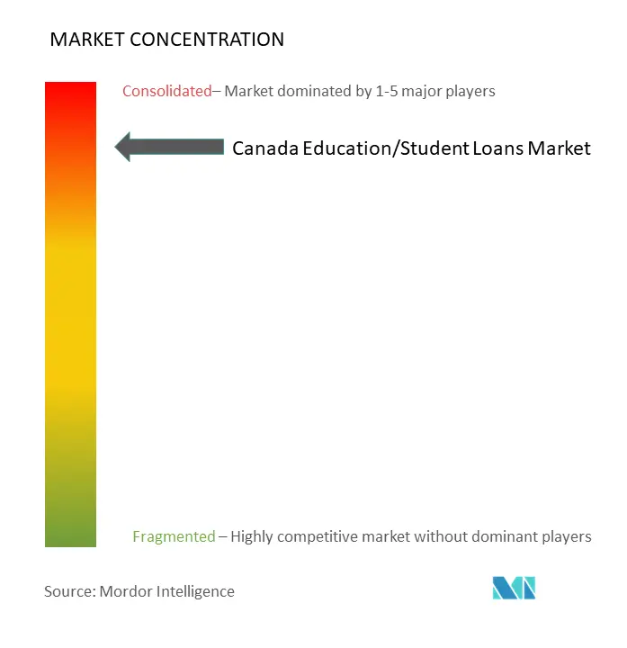 Canada Student Loans Market Concentration