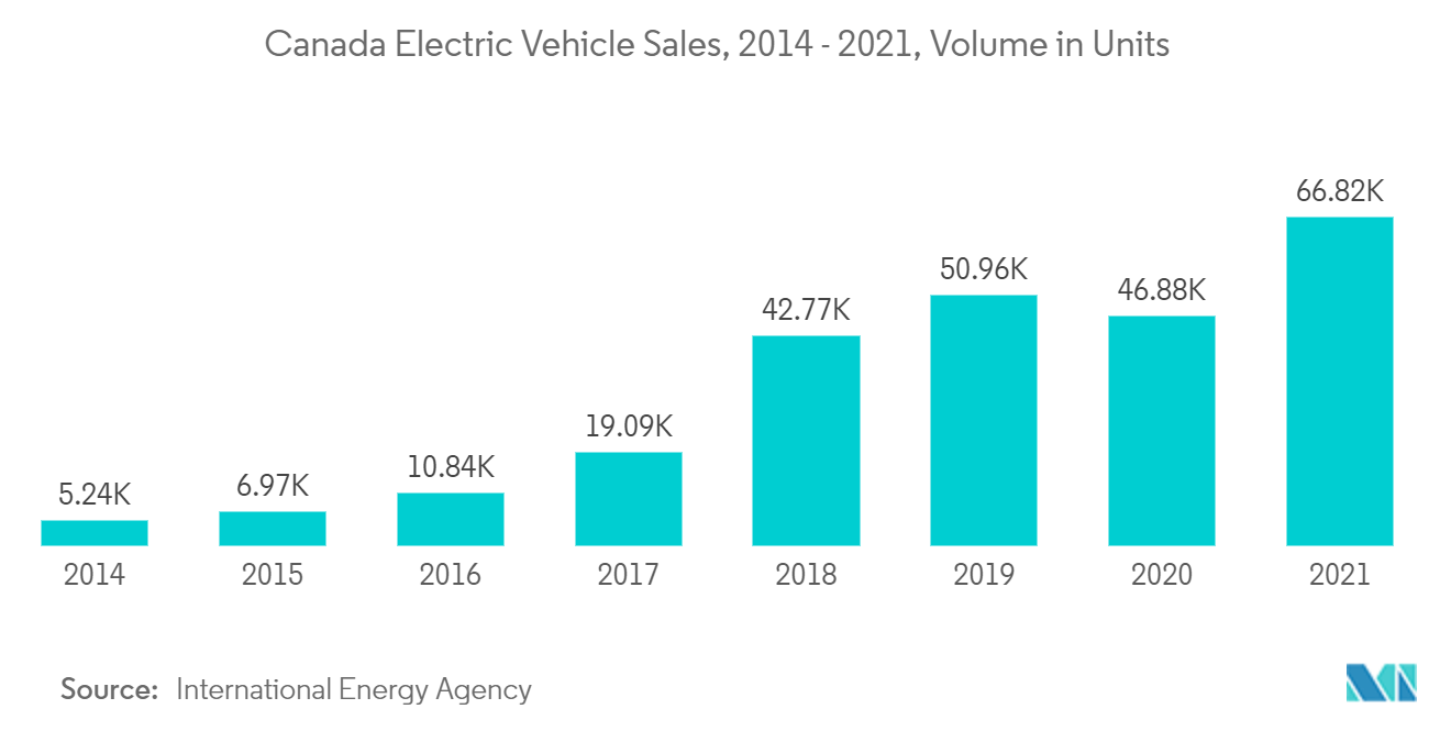 カナダの電気自動車販売台数、2014～2021年、台数ベース