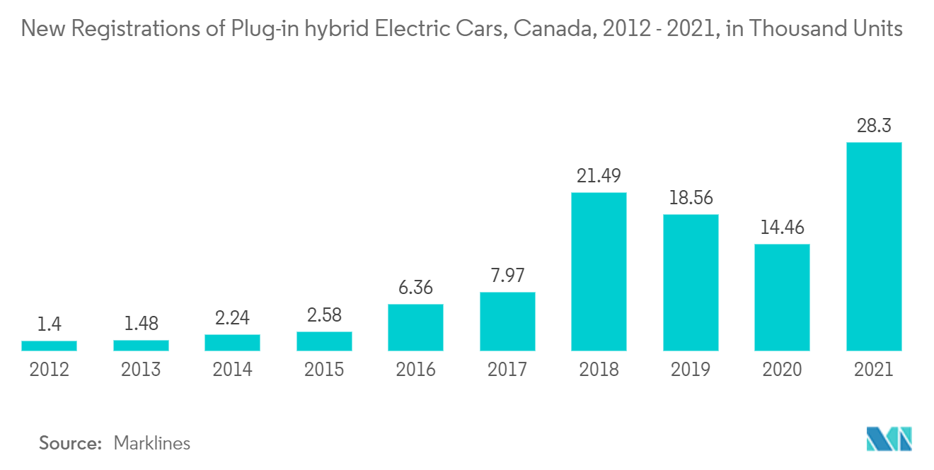 2012～2021年、カナダのプラグインハイブリッド電気自動車新規登録台数（千台
