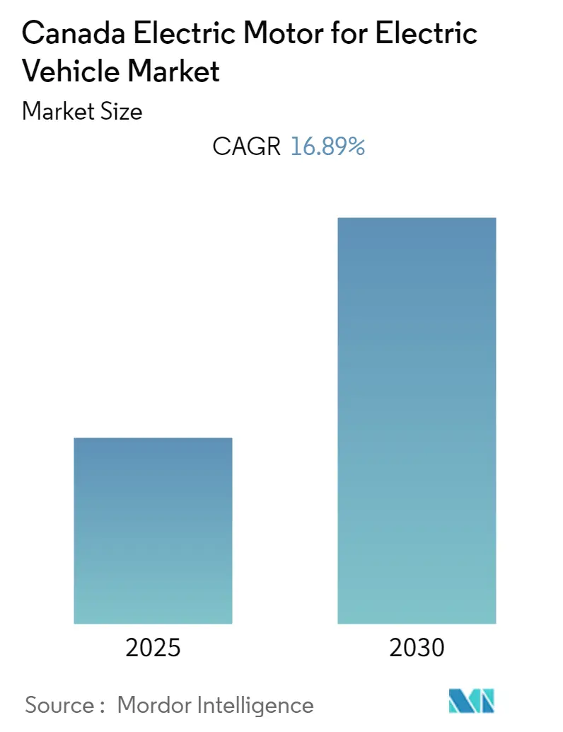 Canada Electric Motor for Electric Vehicle Market Size Canada Electric Motor for Electric Vehicle Market Summary