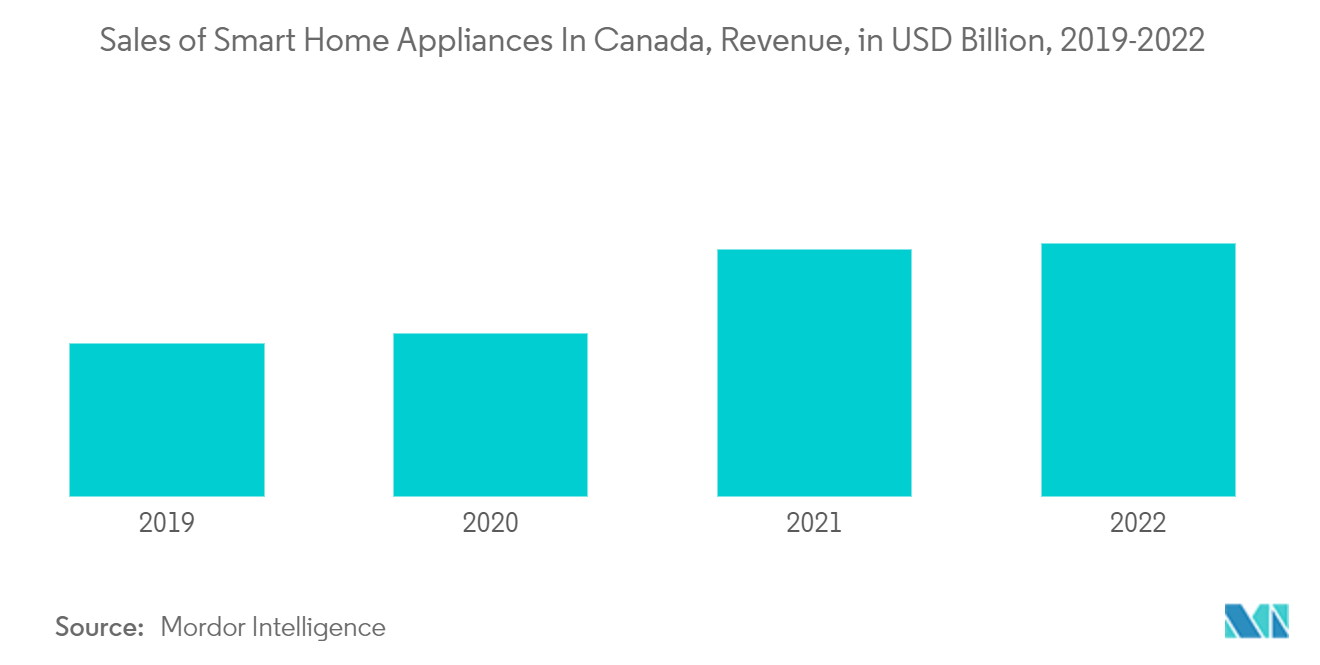 Canada Electric Space Heater Market : Sales of Smart Home Appliances In Canada, Revenue, in USD Billion, 2019-2022