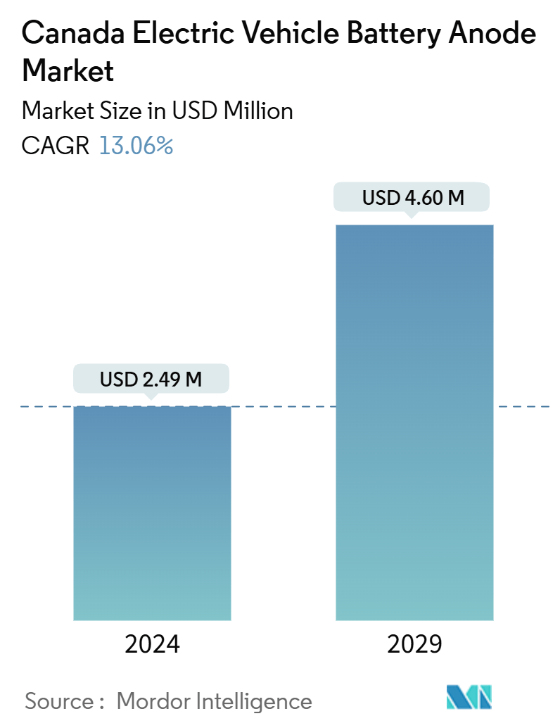 Canada Electric Vehicle Battery Anode Market Summaty