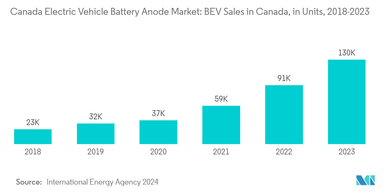 Canada Electric Vehicle Battery Anode Market: BEV Sales in Canada, in Units, 2018-2023