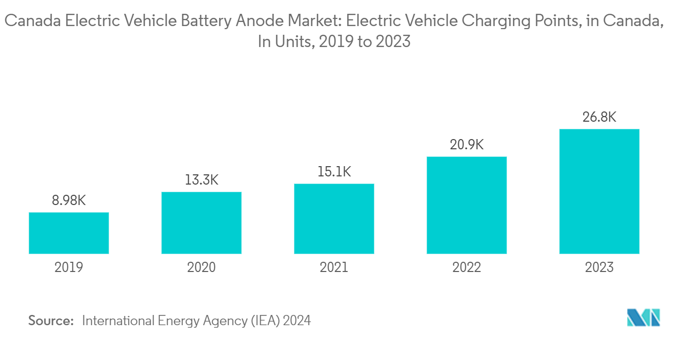 Canada Electric Vehicle Battery Anode Market: Electric Vehicle Charging Points, in Canada, In Units, 2019 to 2023 