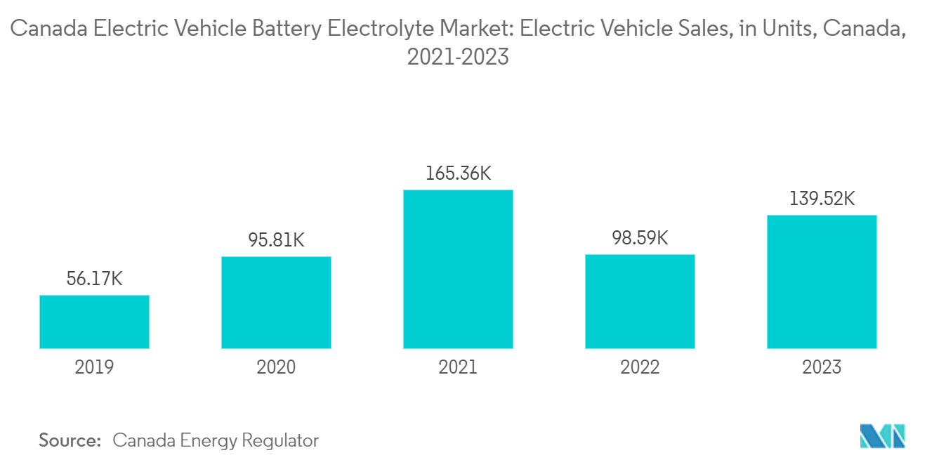 Canada Electric Vehicle Battery Electrolyte Market: Electric Vehicle Sales, in Units, Canada, 2021-2023