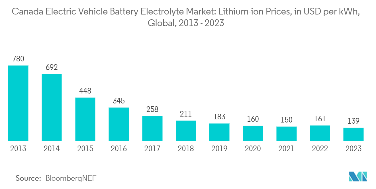 Canada Electric Vehicle Battery Electrolyte Market: Lithium-ion Prices, in USD per kWh, Global, 2013 - 2023