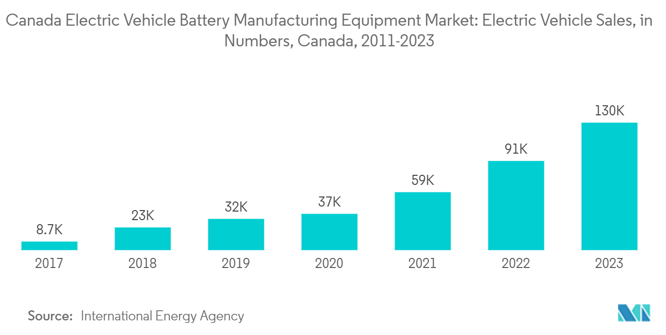 Canada Electric Vehicle Battery Manufacturing Equipment Market: Electric Vehicle Sales, in Numbers, Canada, 2011-2023 Canada Electric Vehicle Battery Manufacturing Equipment Market: Electric Vehicle Sales, in Numbers, Canada, 2011-2023