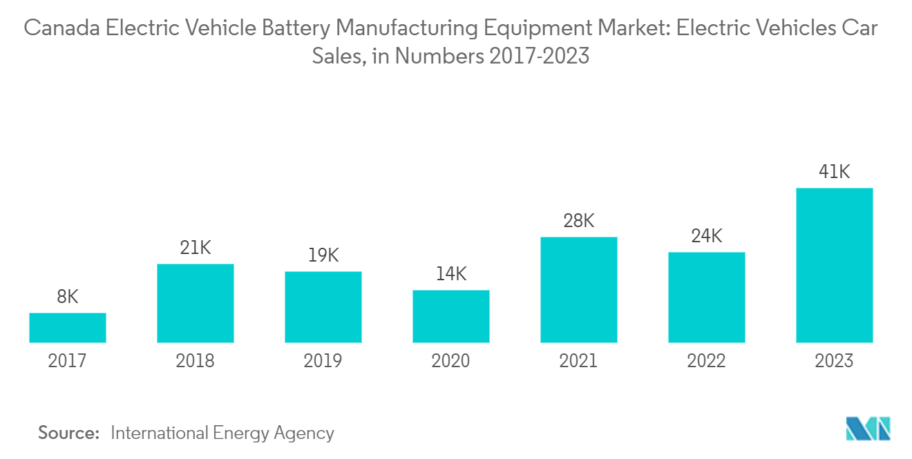 Canada Electric Vehicle Battery Manufacturing Equipment Market: Electric Vehicles Car Sales, in Numbers 2017-2023 Canada Electric Vehicle Battery Manufacturing Equipment Market: Electric Vehicles Car Sales, in Numbers 2017-2023