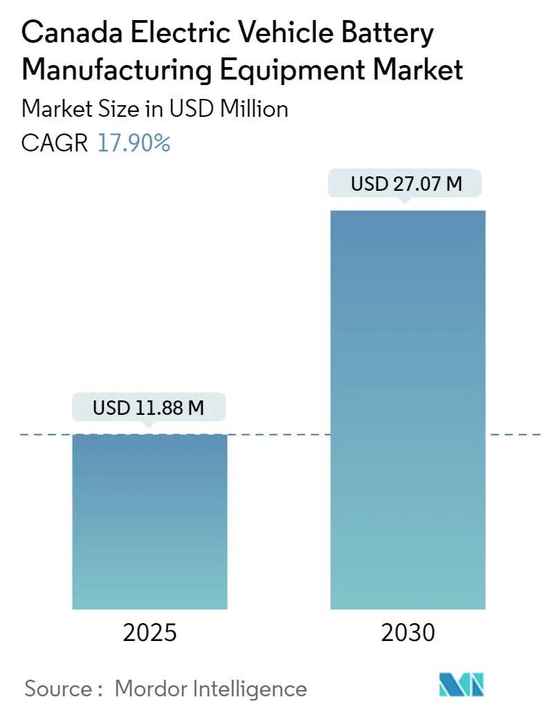 Canada Electric Vehicle Battery Manufacturing Equipment Market Size Canada Electric Vehicle Battery Manufacturing Equipment Market Size