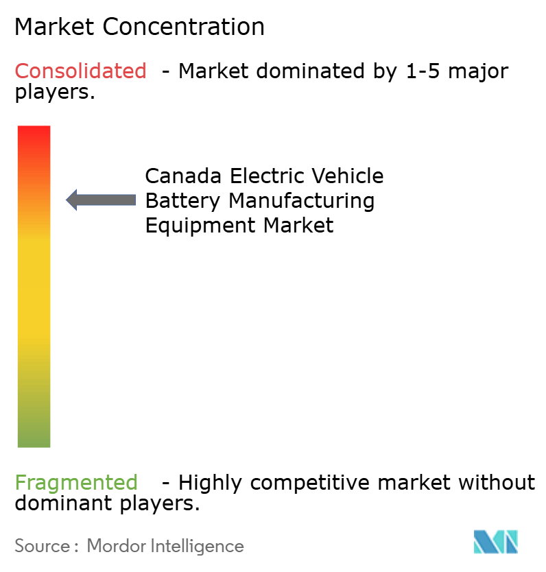 Canada Electric Vehicle Battery Manufacturing Equipment Market Concentration