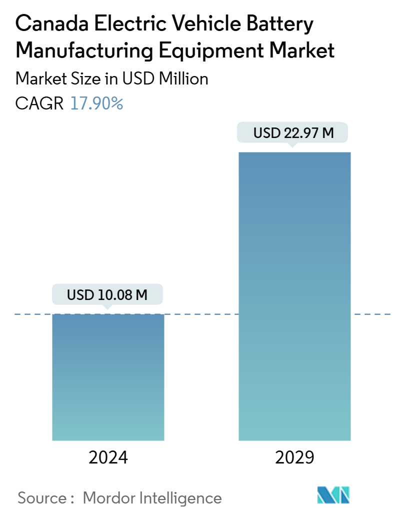 Canada Electric Vehicle Battery Manufacturing Equipment Market Summary