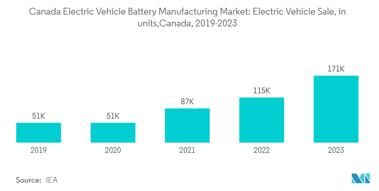 Canada Electric Vehicle Battery Manufacturing Market: Electric Vehicle Sale, in units,Canada, 2019-2023