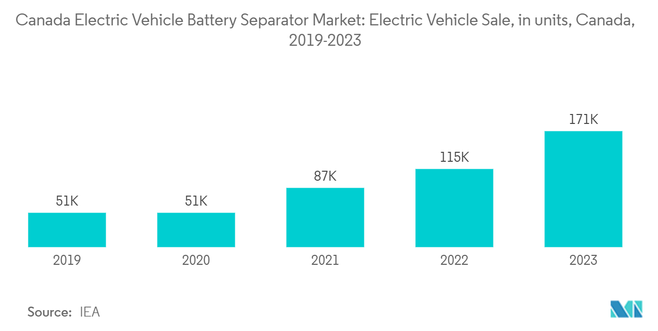 Canada Electric Vehicle Battery Separator Market: Electric Vehicle Sale, in units, Canada, 2019-2023