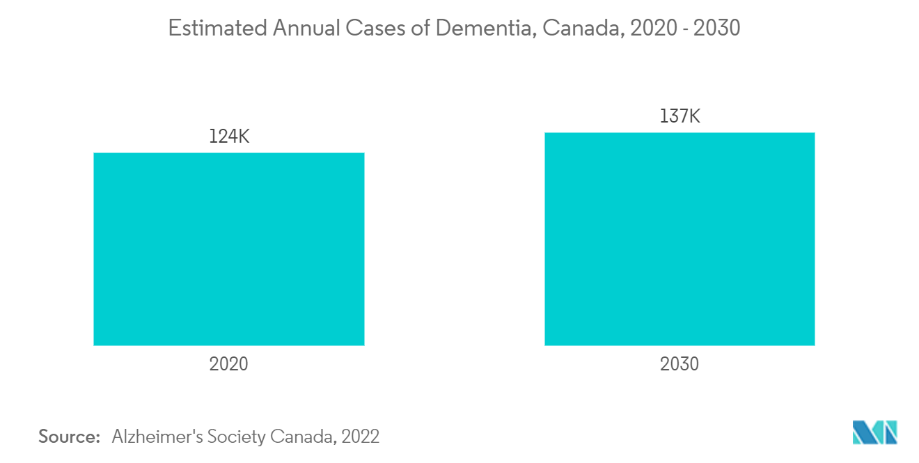 Thị trường thiết bị nội soi Canada Ước tính các trường hợp mắc chứng mất trí nhớ hàng năm, Canada, 2020-2030