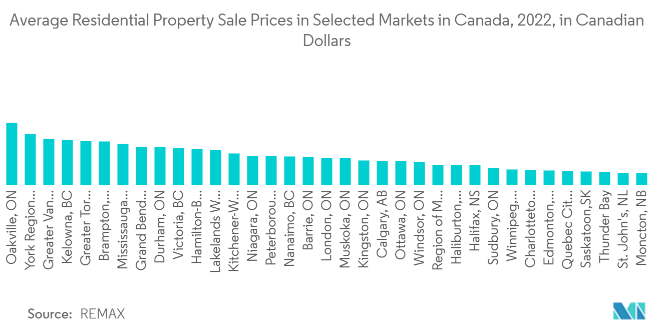 Canada Facade Market: Average Residential Property Sale Prices in Selected Markets in Canada, 2022, in Canadian Dollars
