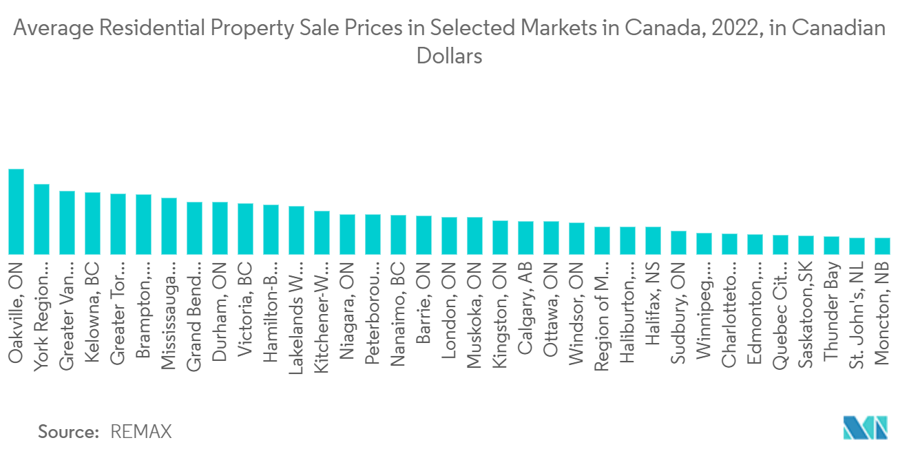 カナダのファサード市場カナダの特定市場における住宅用不動産の平均販売価格（2022年、カナダドルベース