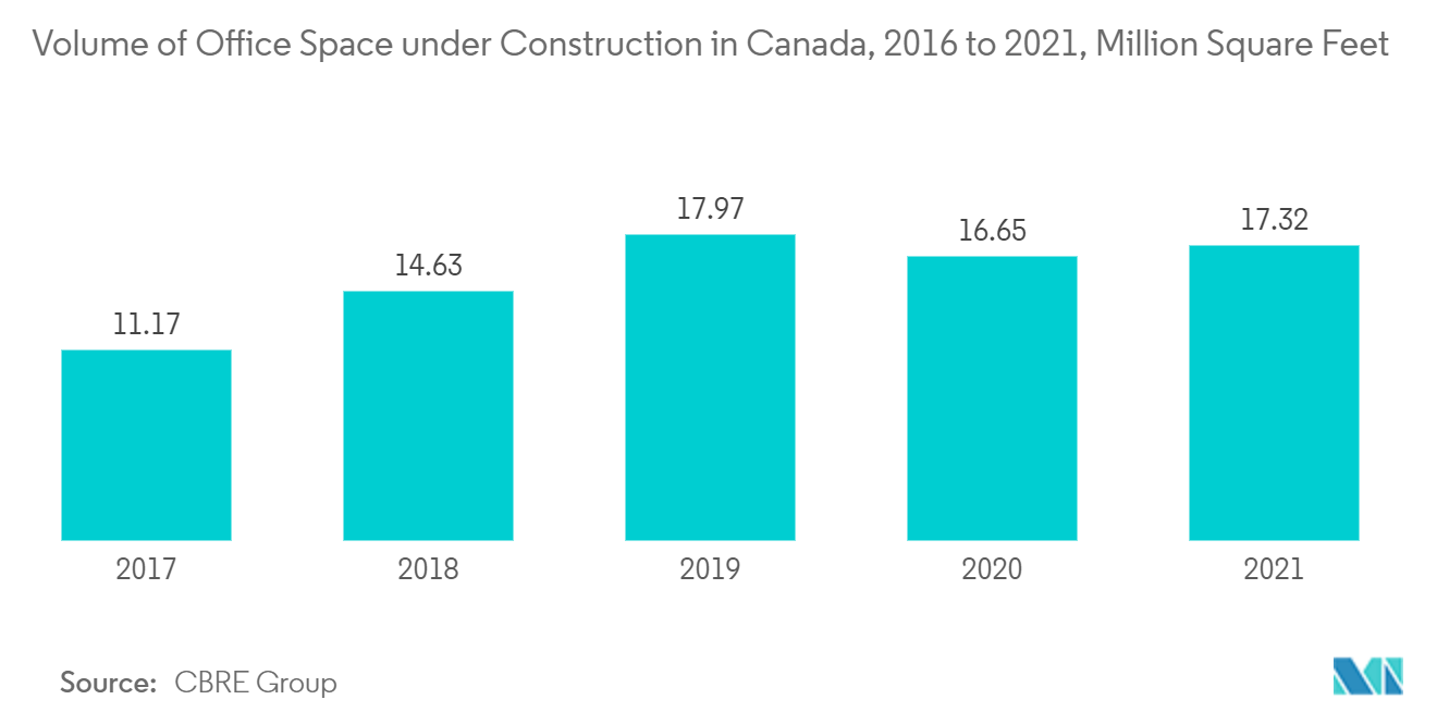 カナダのファサード市場カナダの建設中オフィススペース量（2016～2021年、百万平方フィート