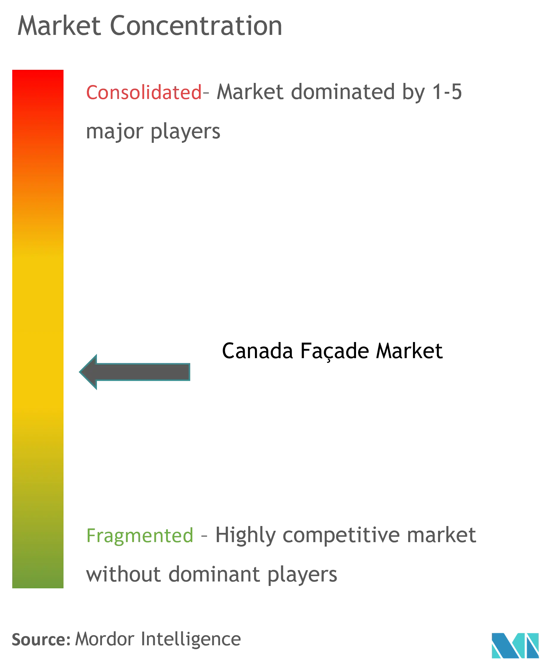 Canada Facade Market Concentration