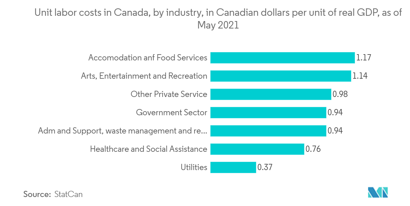 Costos laborales unitarios en Canadá, por industria, en dólares canadienses por unidad de PIB real, a mayo de 2021