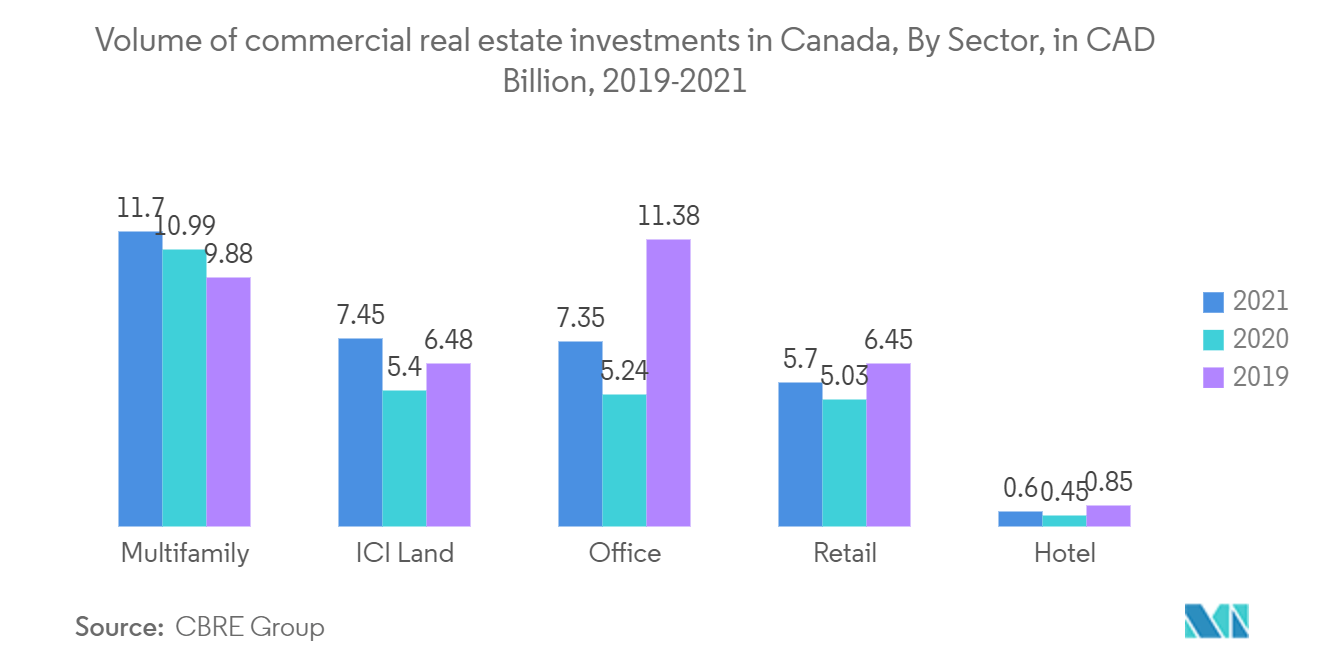 Volumen de inversiones inmobiliarias comerciales en Canadá, por sector, en miles de millones de dólares canadienses, 2019-2021