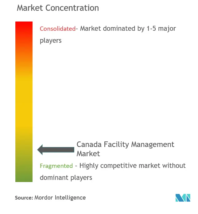 Canada Facility Management Market Concentration